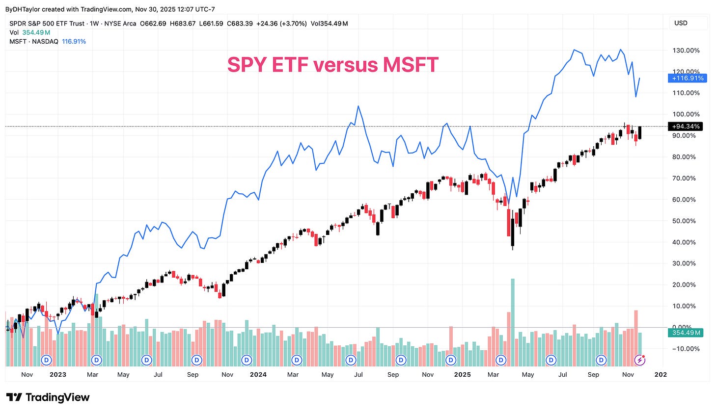 MSFT Stock versus SPY ETF - 30NOV2022-Present