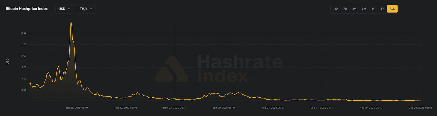 Chart of hashprice in USD/TH/s Chart of hashprice in USD/TH/s