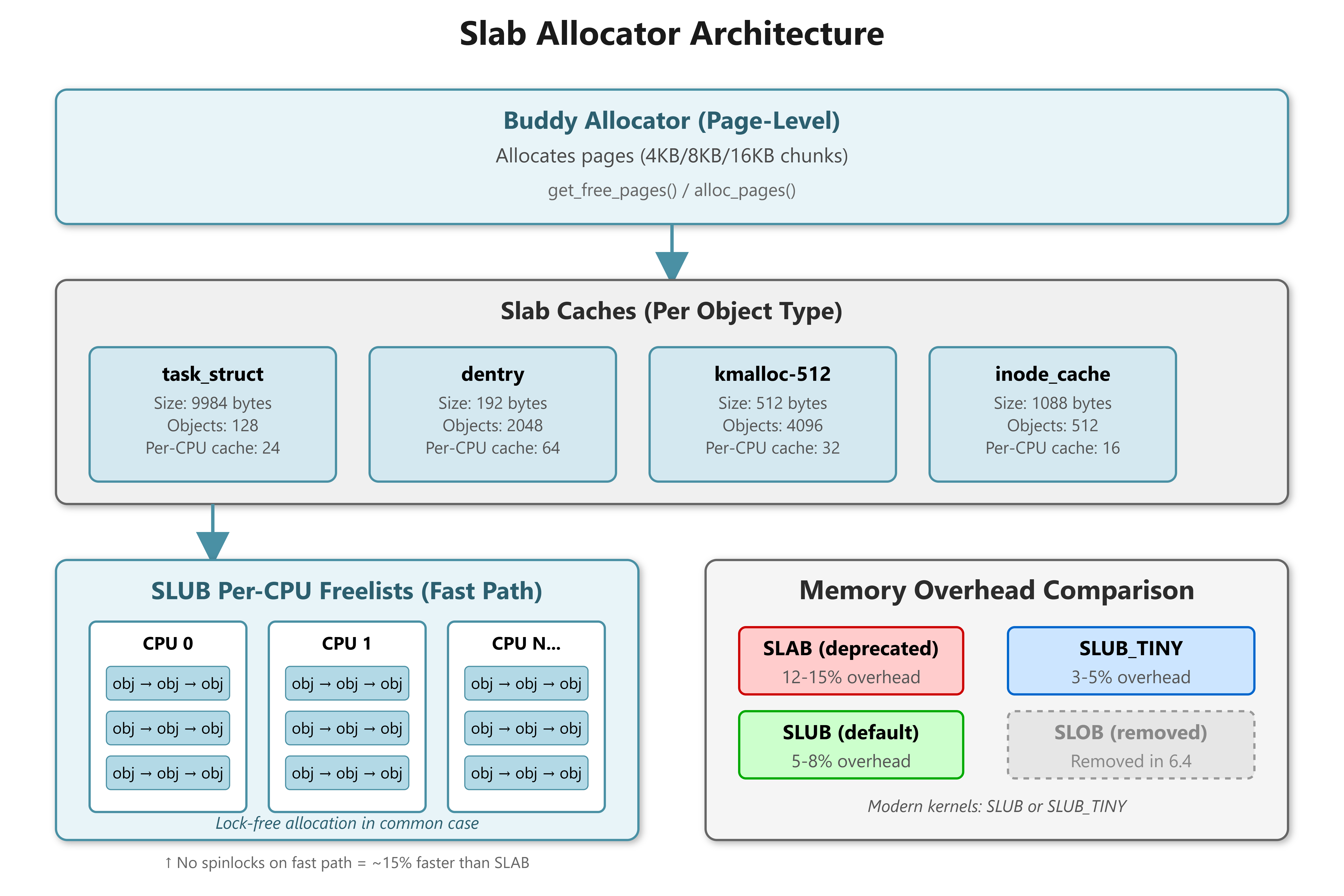SLAB, SLUB, and SLOB: Choosing the Optimal Kernel Cache Allocator