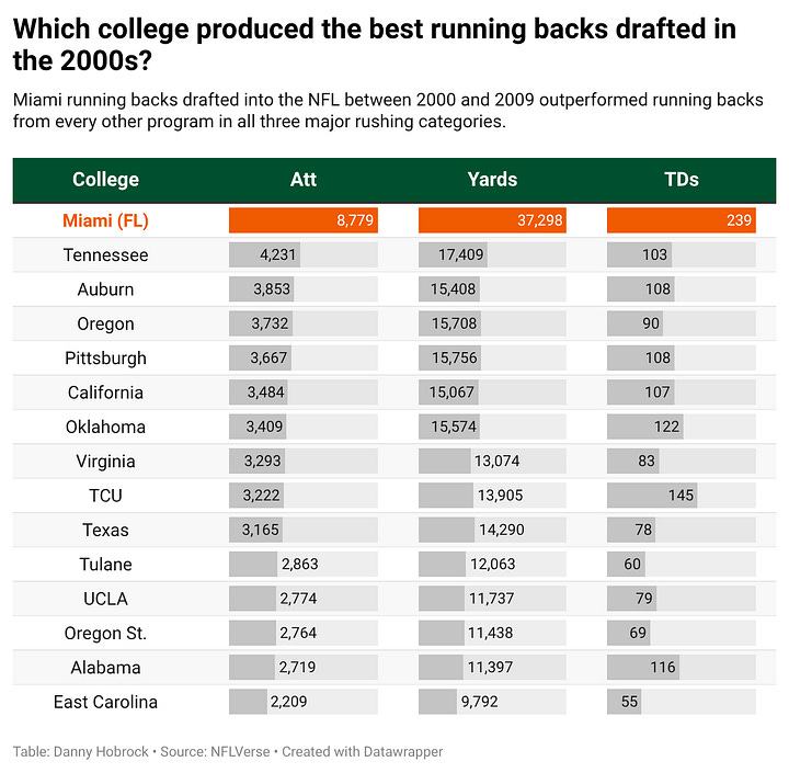 Table and chart depicting the professional statistics of NFL running backs drafted during the 2000s, by alma mater
