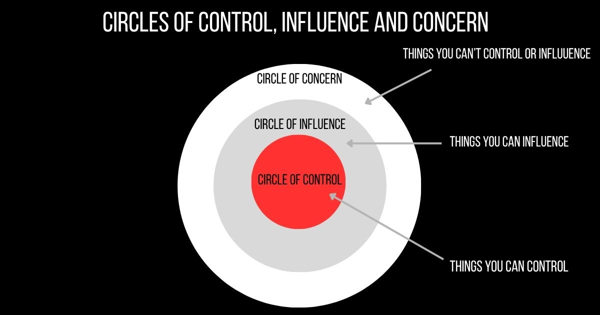 Circles of control, influence and concern Circles of control, influence and concern