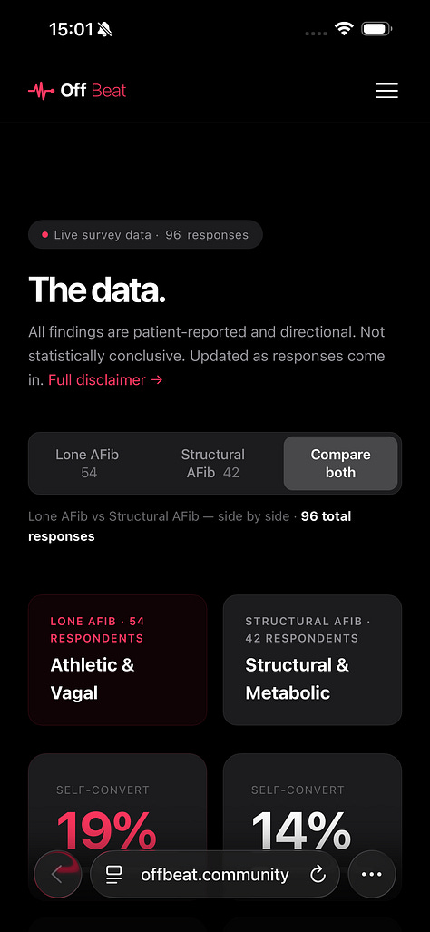 Three screenshots of the Off Beat website showing the homepage with the tagline "Your heart didn't get the memo", the data comparison tool for lone vs structural AFib, and a country-by-country breakdown of survey responses.
