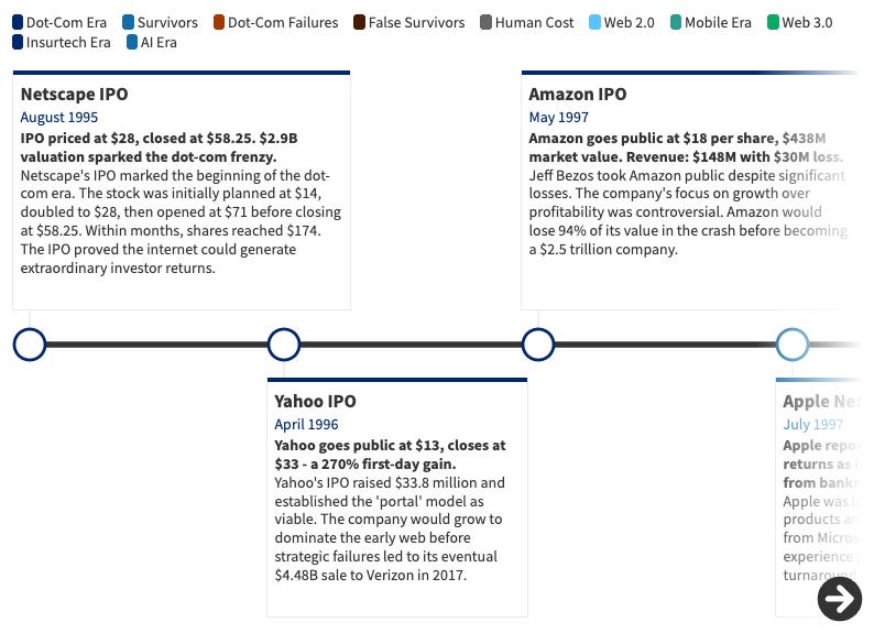 Interactive timeline spanning 1995 to 2025 showing 82 events across eight categories: Dot-Com Era, Survivors, Dot-Com Failures, False Survivors, Web 2.0, Mobile Era, Insurtech Era, and AI Era. The timeline draws parallels between the dot-com crash of 2000-2002 and the insurtech correction of 2022-2024, tracking major IPOs, company failures, funding milestones, and technology shifts. Users can navigate chronologically using arrow buttons and click individual events to view detailed descriptions. Key events include the Netscape IPO in 1995, NASDAQ peak in March 2000, Amazon's first profitable quarter in 2001, Google's IPO in 2004, iPhone launch in 2007, peak insurtech funding in 2021, and subsequent market correction through 2024.