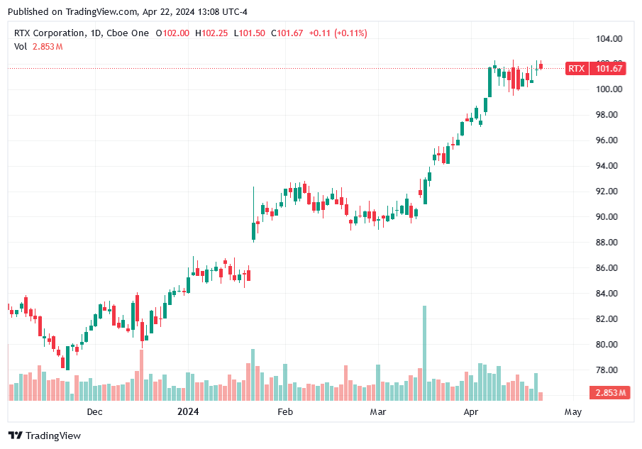 TradingView chart TradingView chart