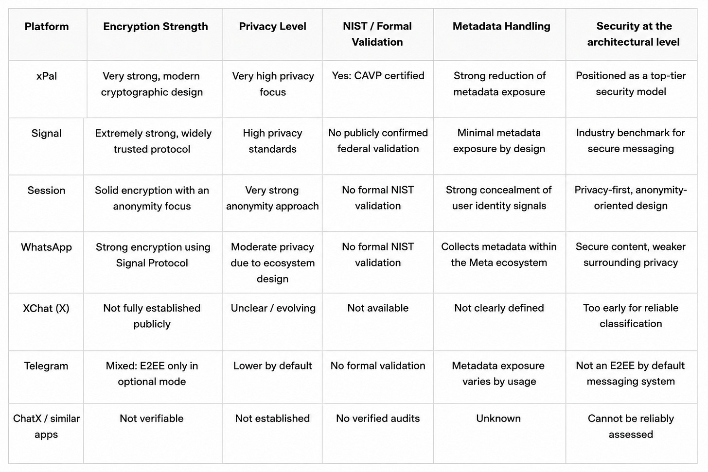 xPal comparison table with other messengers
