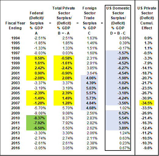 fiscal (deficit) surplus and trade deficit (surplus) table from 1994 to 2016