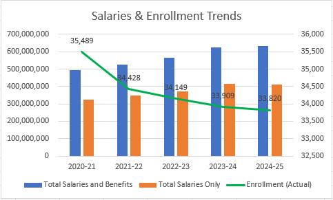 Figure 2. Despite declining enrollment, the District’s expenditures continue to increase. (Source: Alameda County Office of Education)