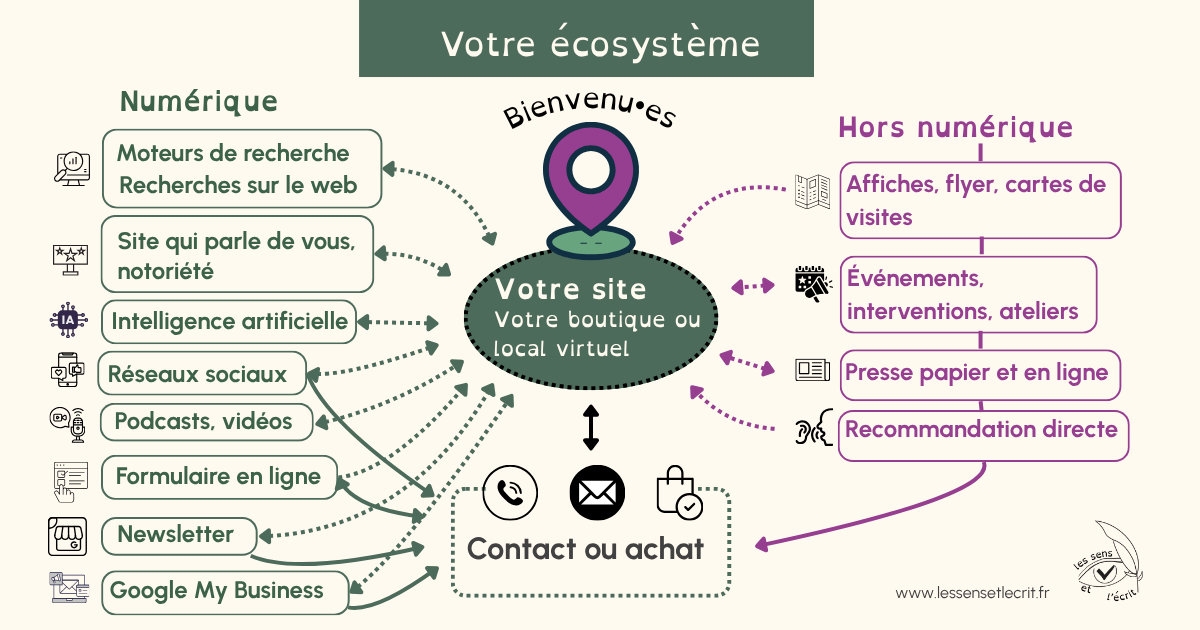 Carte mentale 'Votre écosystème' : au centre, votre site comme boutique virtuelle. À gauche, les canaux numériques (réseaux sociaux, IA, newsletter…). À droite, les canaux hors numérique (événements, presse, recommandations…). Tout converge vers 'Contact ou achat'.