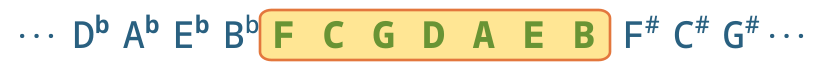 Like the previous image, but with F to B highlighted Like the previous image, but with F to B highlighted