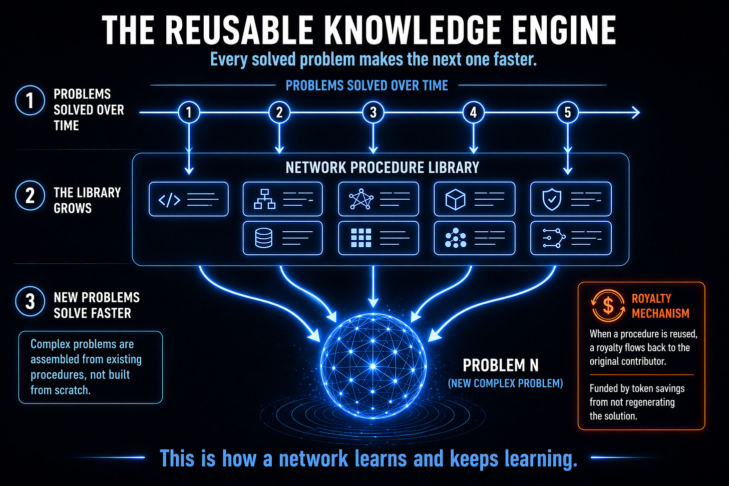 A dark, cinematic infographic titled “The Reusable Knowledge Engine.” A horizontal timeline labeled “Problems solved over time” shows steps 1 through 5, each sending arrows downward into a growing “Network Procedure Library” of modular tiles. From this library, several glowing arrows flow into a large sphere labeled “Problem N,” illustrating a new complex problem assembled from existing procedures. A small side panel notes a royalty mechanism. The bottom reads: “This is how a network learns and keeps learning.”