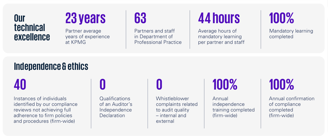 In its 2025 Audit Transparency Report, covering the year from 1 July 2024 to 30 June 2025, KPMG reported:  “0 — Whistleblower complaints related to audit quality – internal and external.”