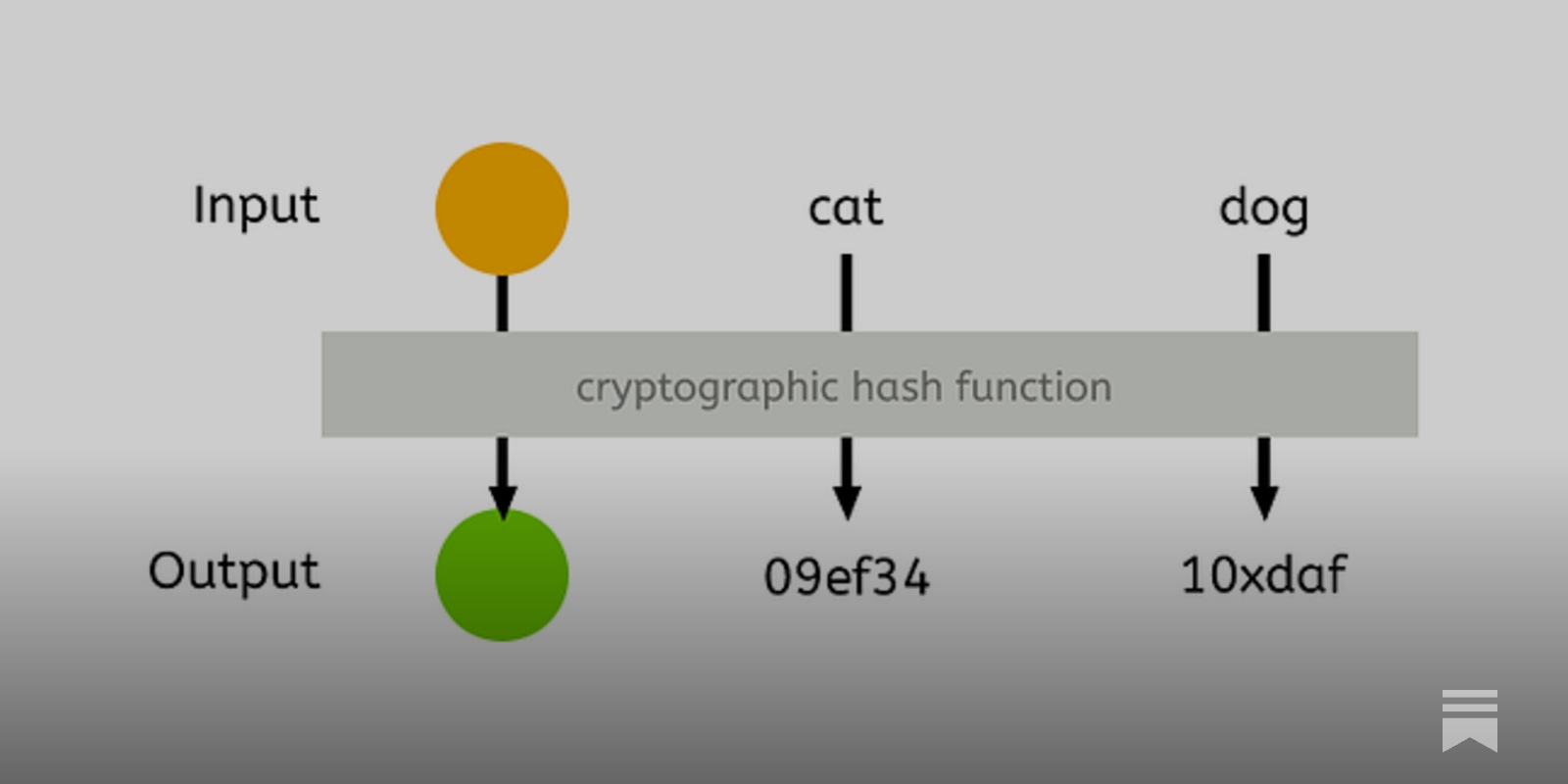Cryptographic Hash Functions - Web3 With Mark
