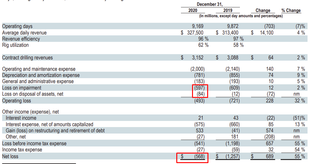 Drilling at the bottom (Transocean / RIG)