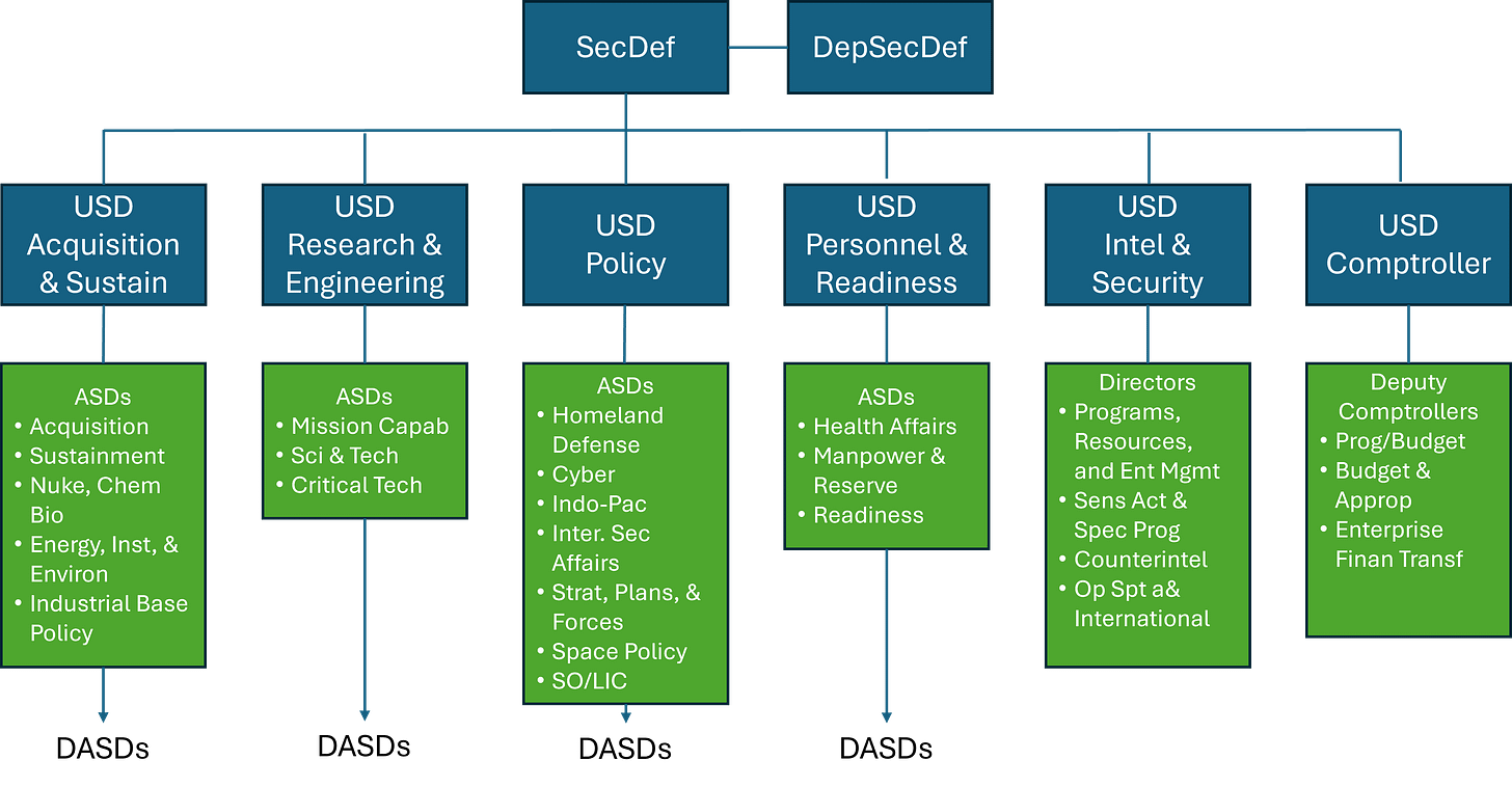 Defense Policy versus Defense Acquisition - by Al Mauroni