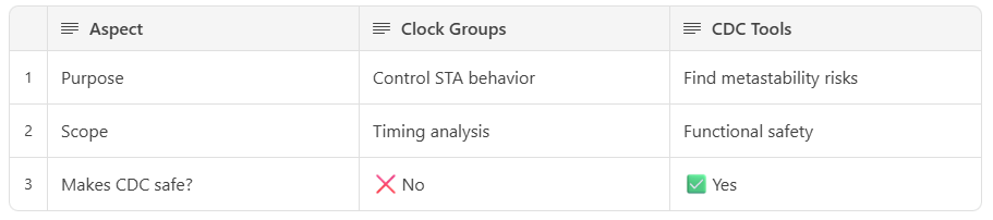 Clock Groups vs False Paths - by Vignesh Sathiyamoorthy