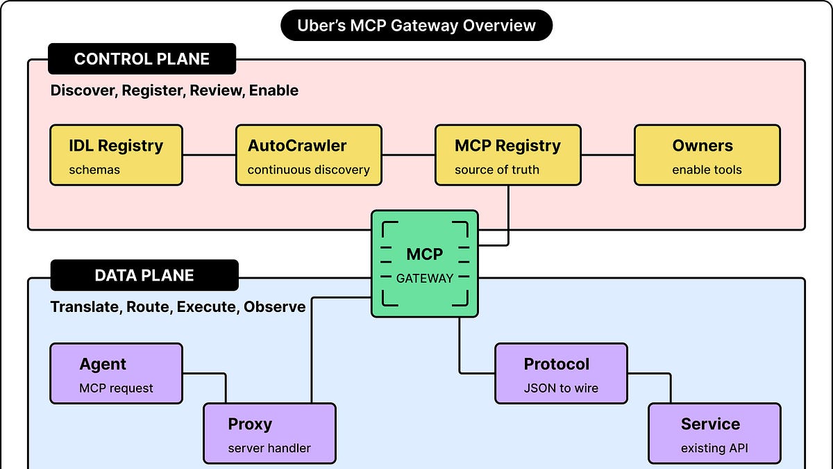 How Uber Built A Gateway For AI Agents To Access Tools