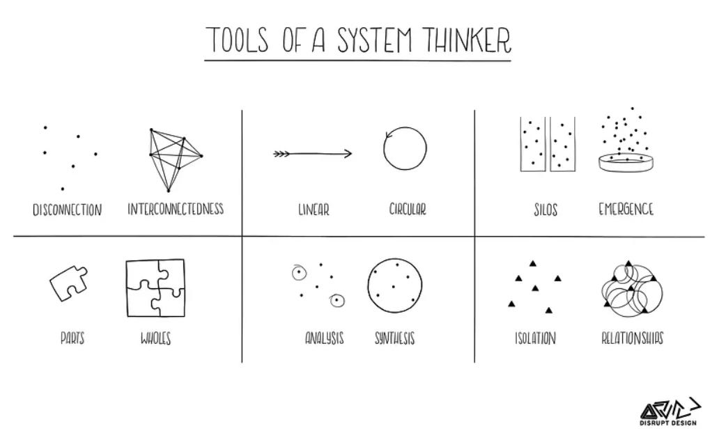 Tools of a System Thinker: Disconnection to Interconnectedness; Linear to Circular; Silos to Emergence; Parts to Wholes; Analysis to Synthesis; Isolation to Relationships Tools of a System Thinker: Disconnection to Interconnectedness; Linear to Circular; Silos to Emergence; Parts to Wholes; Analysis to Synthesis; Isolation to Relationships