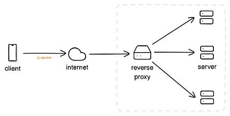 How Reverse Proxy Works How Reverse Proxy Works