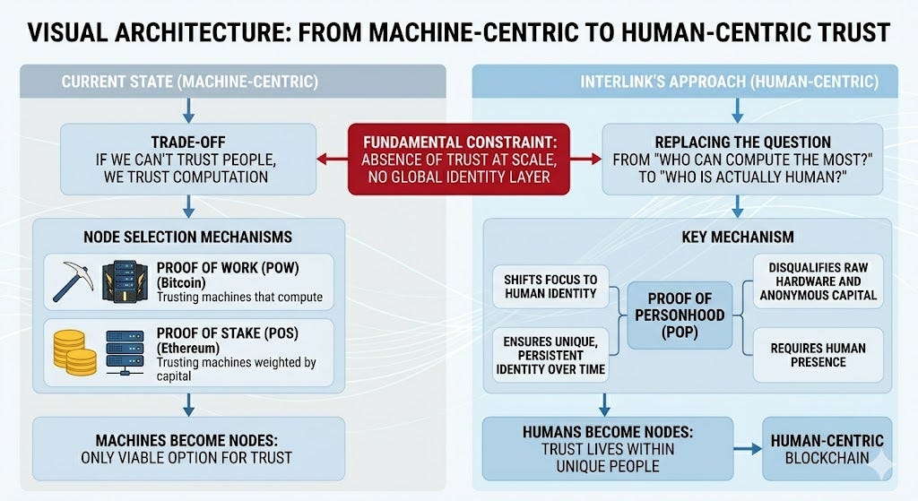 This is not an upgrade of blockchain. It is a redefinition of trust. This is not an upgrade of blockchain. It is a redefinition of trust.