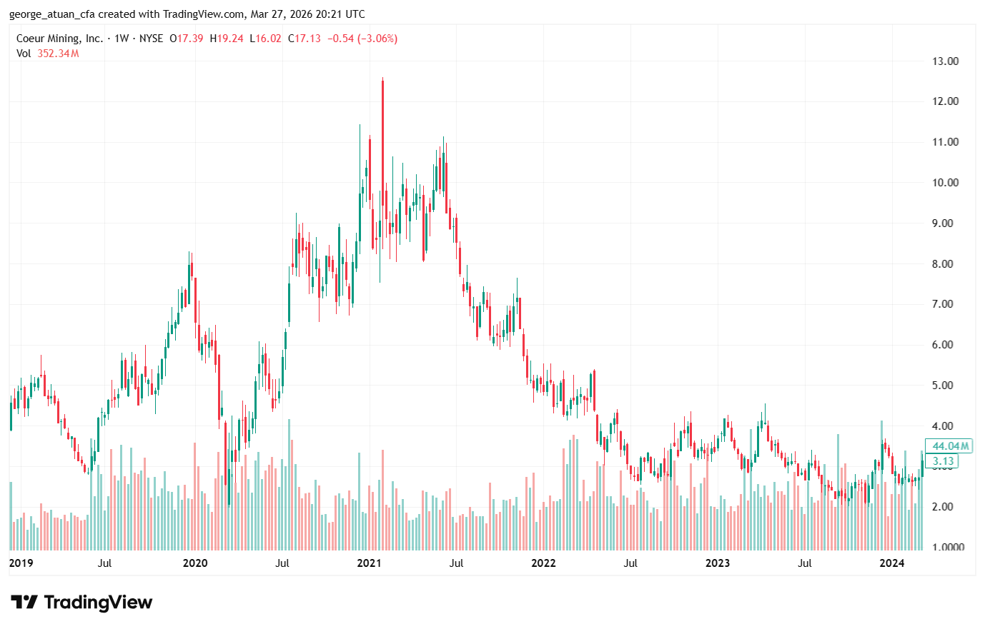 Coeur Mining (CDE) weekly stock price chart from 2019 to 2024 on NYSE, showing peak near $12.75 in early 2021 during silver and gold bull market, followed by multi-year decline to lows near $1.50 in 2023, with partial recovery toward $3-4 range in 2024 — Coeur Mining stock history, CDE investment thesis, silver miner valuation, precious metals equity analysis