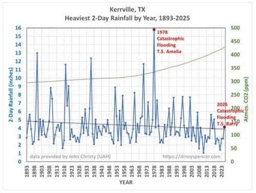 Graph showing flooding event over time, showing no real change. Graph showing flooding event over time, showing no real change.