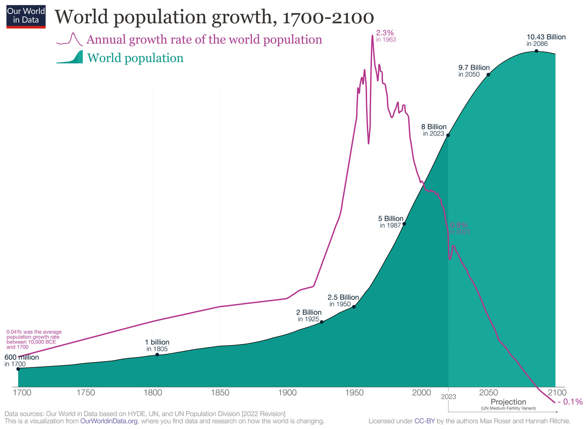 Human population projections - Wikipedia