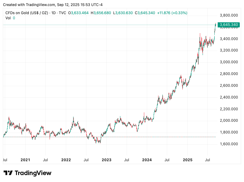 TradingView chart TradingView chart