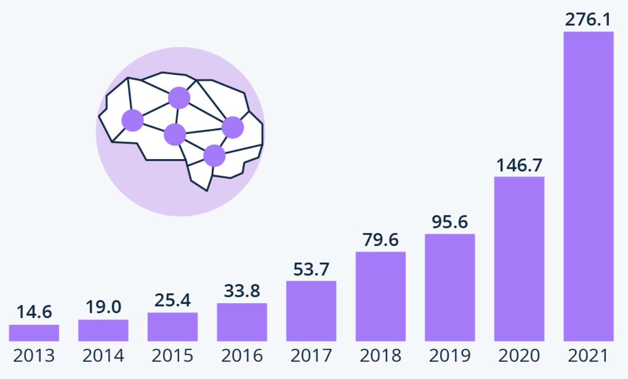 Grafic de investimento crescente em IAa