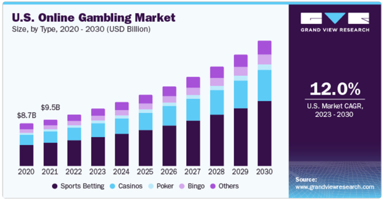 A graph of a gambling market

AI-generated content may be incorrect.