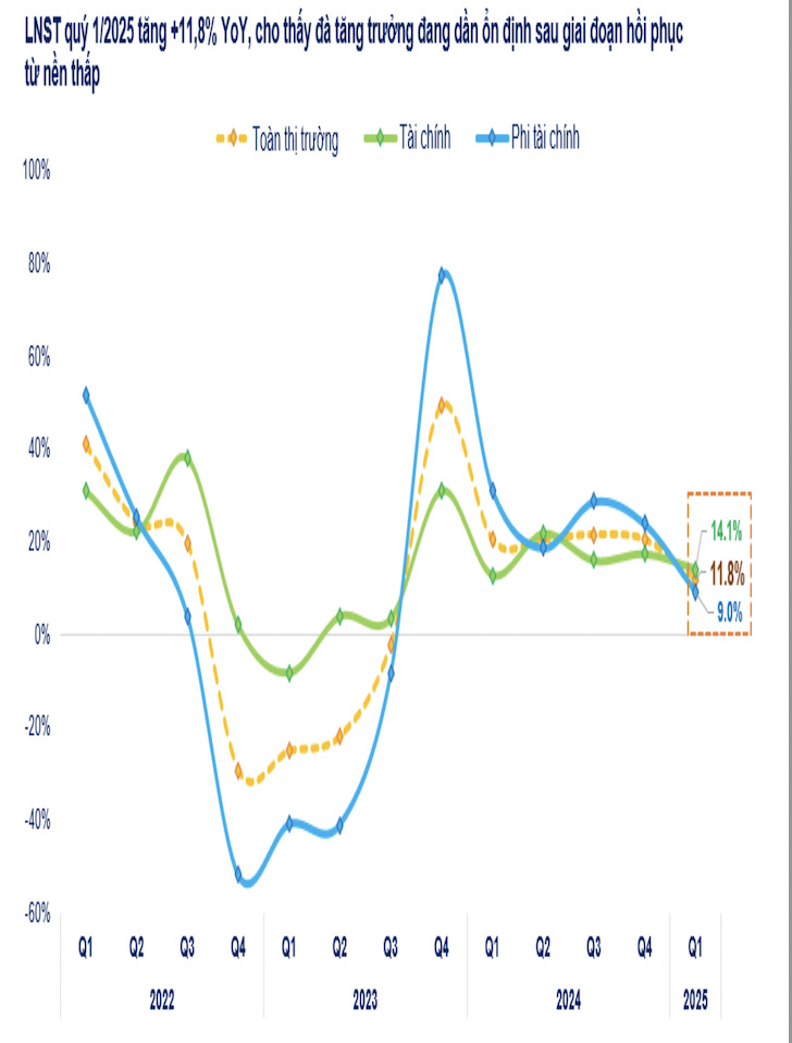 Đã có 944 doanh nghiệp công bố lợi nhuận quý 1/2025, mức tăng thấp nhất trong 6 quý gần đây - Ảnh 1 Đã có 944 doanh nghiệp công bố lợi nhuận quý 1/2025, mức tăng thấp nhất trong 6 quý gần đây - Ảnh 1