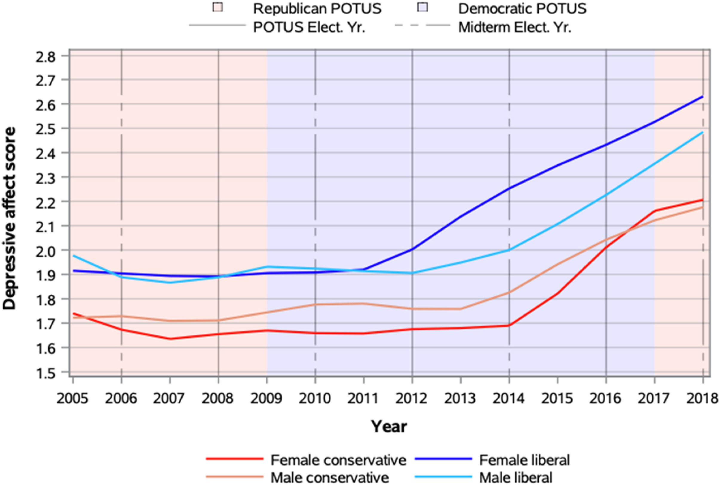 Graph of the Day: Politics and Teen Mental Health