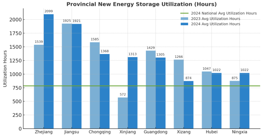 New-Type Energy Storage