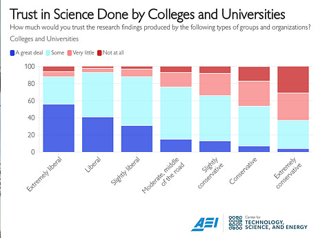 Public trust in science across political sentiments and sectors