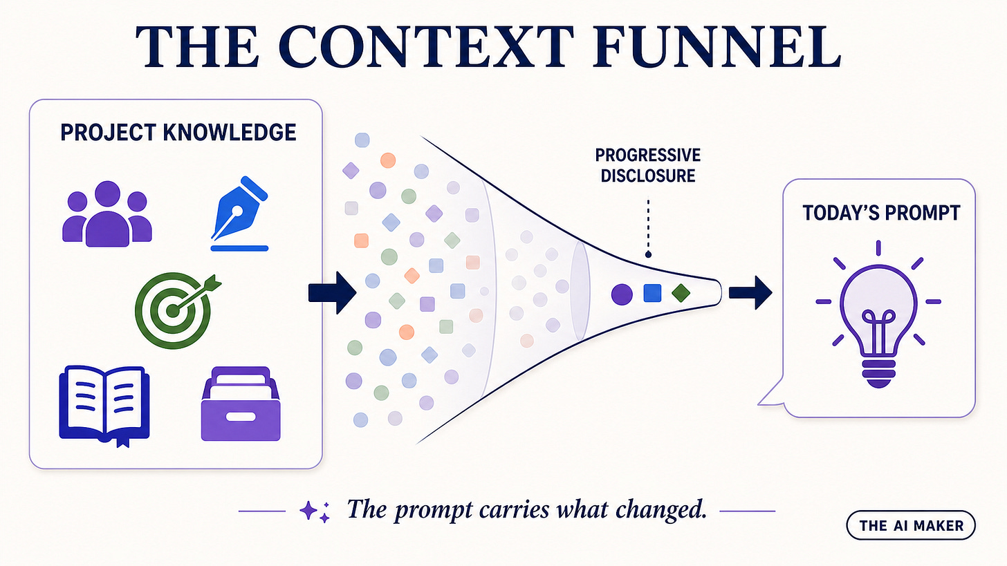 Context funnel diagram: project knowledge narrows through progressive disclosure so today's prompt carries only what changed Context funnel diagram: project knowledge narrows through progressive disclosure so today's prompt carries only what changed