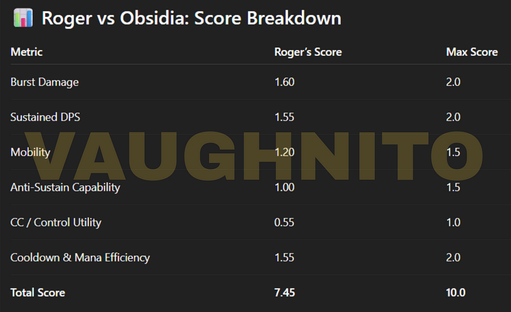 Roger’s ranked effectiveness vs Obsidia in Mobile Legends – raw data chart, base damage comparison, and skill synergy review.