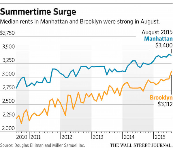 nycrentchartWSJ600 nycrentchartWSJ600