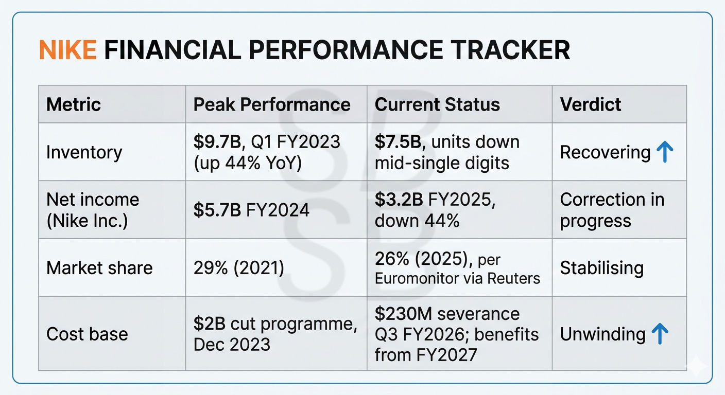 Nike's financial performance from the Nike Direct Strategy to Elliott Hill's present day results