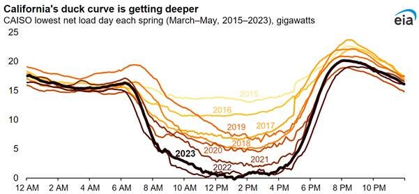 California's electricity duck curve is deepening – pv magazine USA