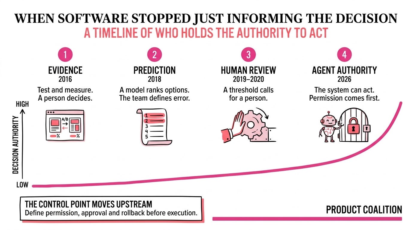 Timeline showing product software moving from evidence to model thresholds to agent permissions