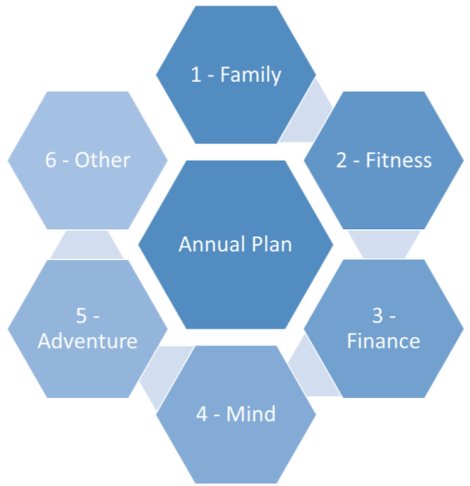 6 parts of annual plan - with family on top. Kept Other as the least important part.