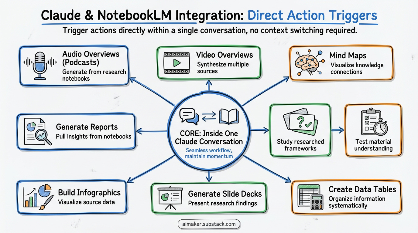 NotebookLM MCP enables claude to trigger action into NotebookLM NotebookLM MCP enables claude to trigger action into NotebookLM