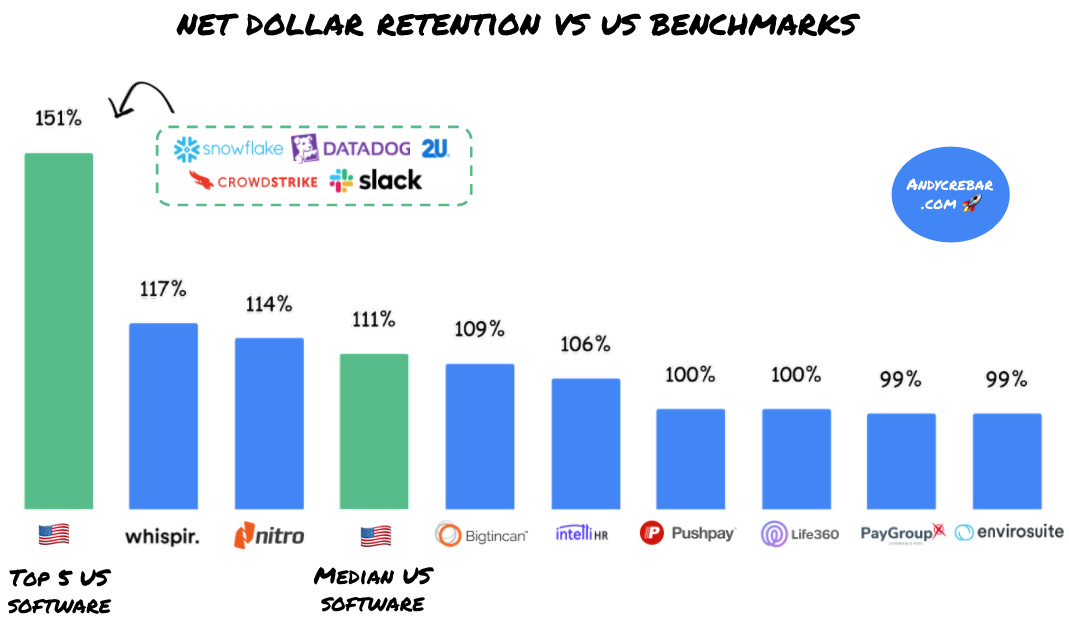 US vs ASX net dollar retention