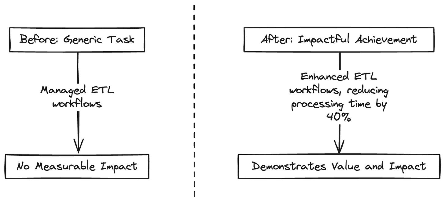 Demonstrating measurable impact has much more effect than not showcasing any value.