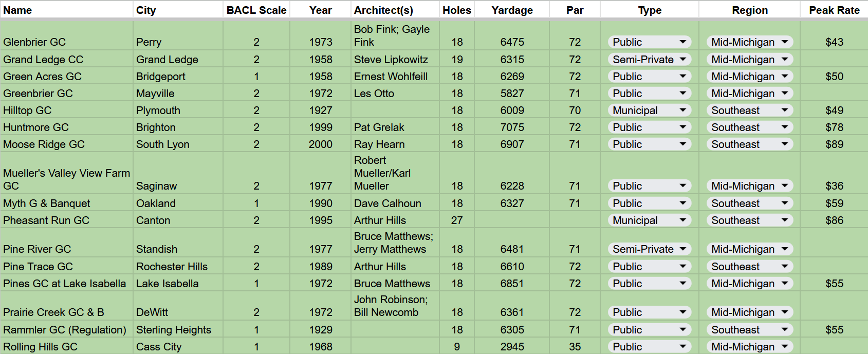 Below 3 - Glenbrier, Grand Ledge, Green Acres, Greenbrier, Hilltop, Huntmore, Moose Ridge, Mueller’s Valley View, Myth, Pheasant Run, Pine River, Pine Trace, Pines at Lake Isabella, Prairie Creek, Rammler, Rolling Hills