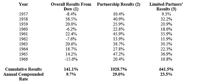 Warren E. Buffett 1966 annual Letter（中英文对照） BUFFETT PARTNERSHIP. LTD. 610  KIEWIT PLAZA OMAHA, NEBRASKA 6...