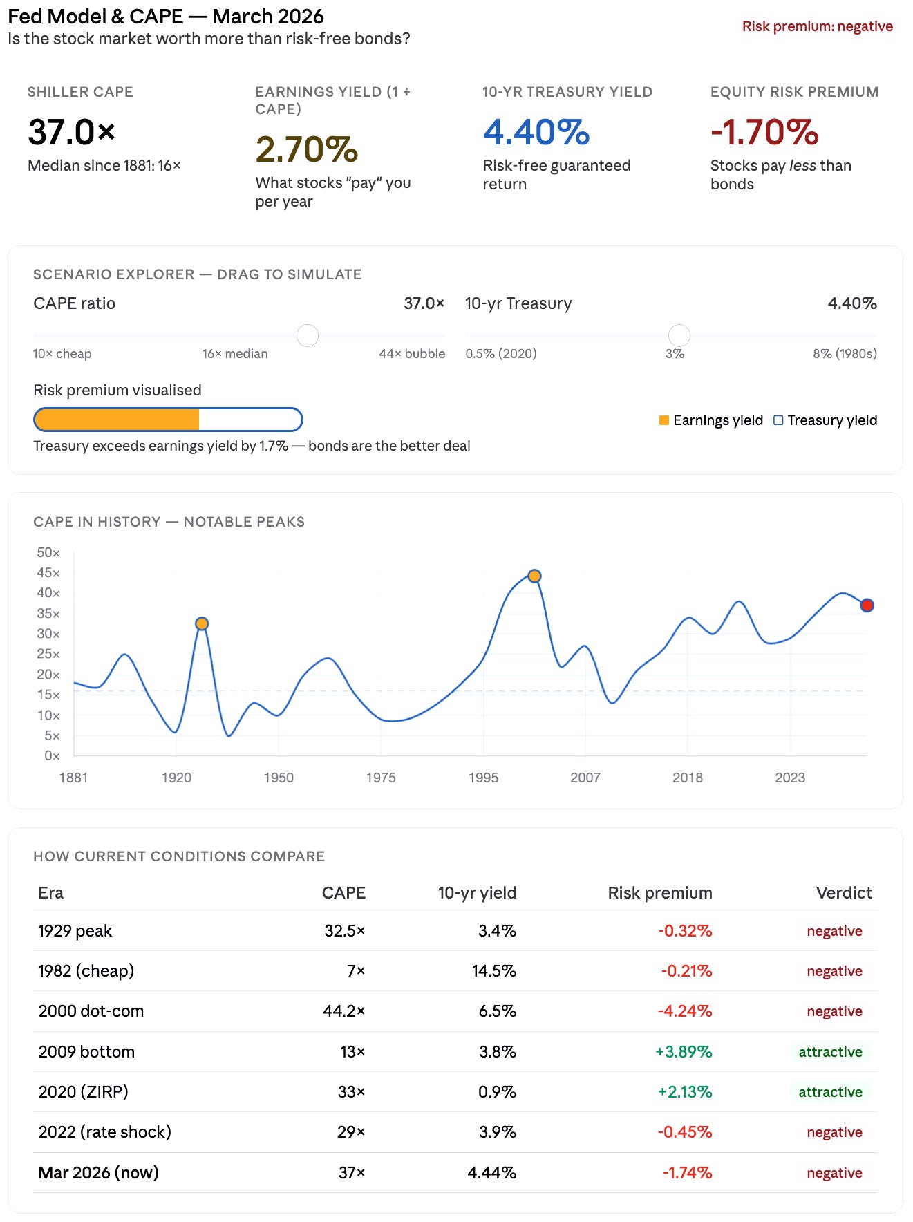 Financial dashboard titled “Fed Model & CAPE — March 2026” titled “Is the stock market worth more than risk-free bonds?” Current metrics show Shiller CAPE at 37.0× (vs. historical median 16×), earnings yield 2.70%, 10-year Treasury yield 4.40%, and negative equity risk premium of -1.70% (stocks pay less than bonds). Includes a risk-premium visualizer, historical CAPE line chart from 1881–2023 with notable peaks, and a comparison table of past eras (1929, 2000, 2009, etc.) concluding the current environment is “negative” for stocks relative to bonds.