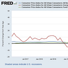Inflation's Fall Has Little To Do With Interest Rates