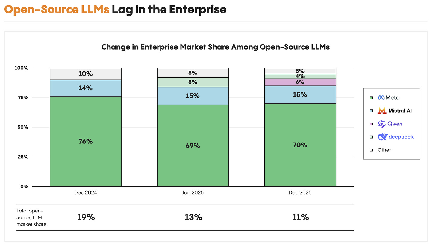 Stacked bar chart showing enterprise market share among open-source LLM providers from December 2024 to December 2025, alongside a decline in total open-source LLM usage from 19% to 11%.