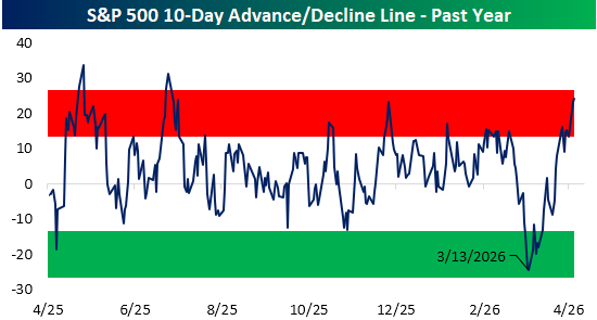 Towering 10-Day A/D Lines - by Bespoke Investment Group