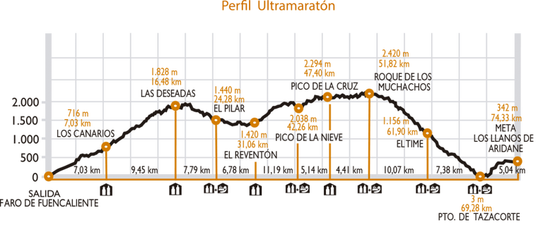 Transvulcania-Elevation-Profile Transvulcania-Elevation-Profile